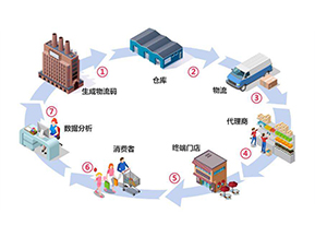 二維碼防竄貨系統帶來了哪些作用?