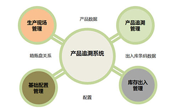 二維碼追溯系統為企業帶來那些優勢好處?